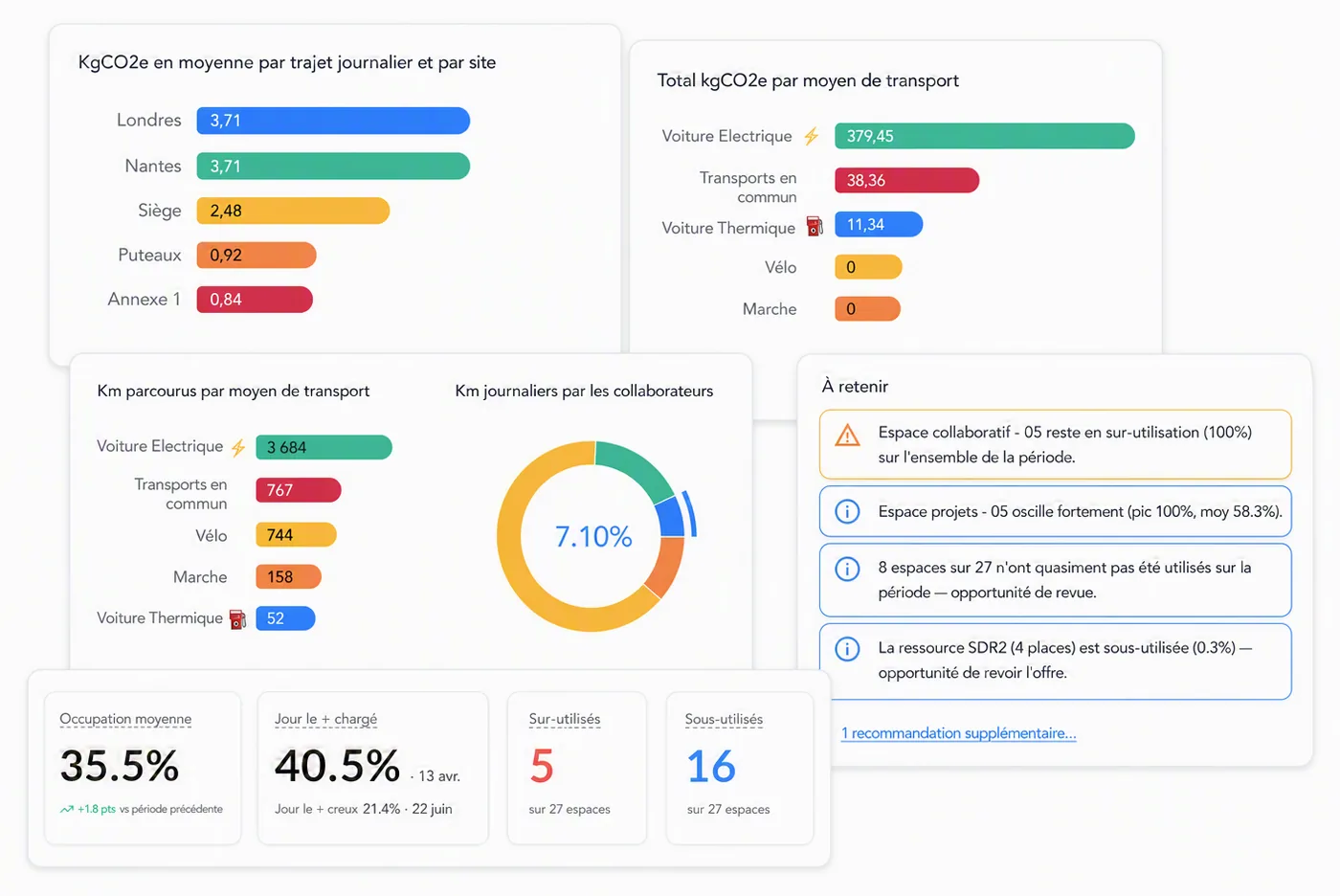 BeeMyFlex analytics dashboard: attendance rate, occupancy and remote work tracking