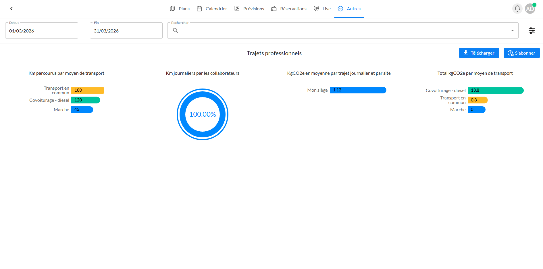 Tableau de bord BeeMyFlex : km parcourus par moyen de transport, KgCO2e par site et par moyen de transport